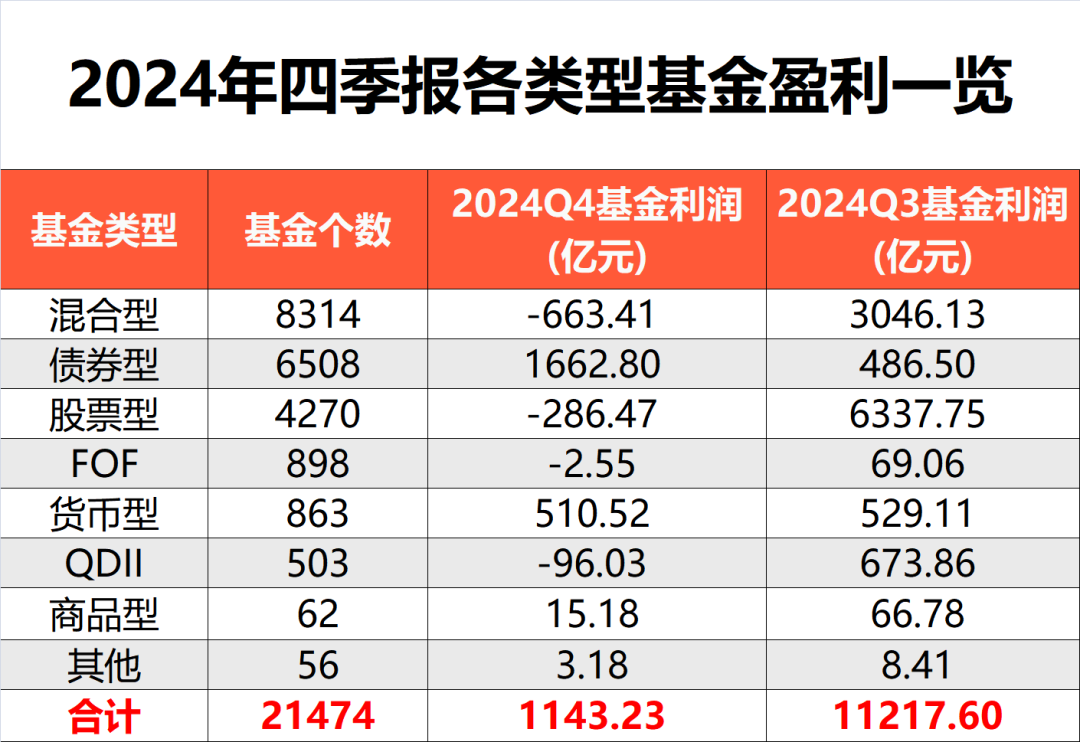 盈利榜单来了！去年四季度基金利润超1100亿元 全年赚1.28万亿元__一季度盈利50亿