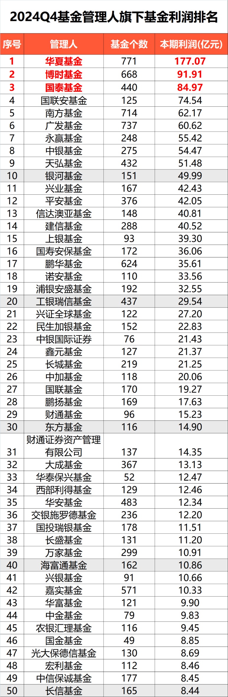 _一季度盈利50亿_盈利榜单来了！去年四季度基金利润超1100亿元 全年赚1.28万亿元