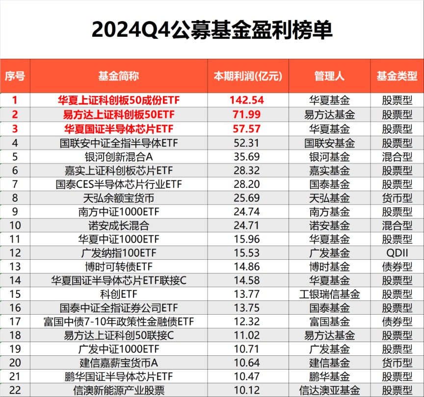 一季度盈利50亿_盈利榜单来了！去年四季度基金利润超1100亿元 全年赚1.28万亿元_