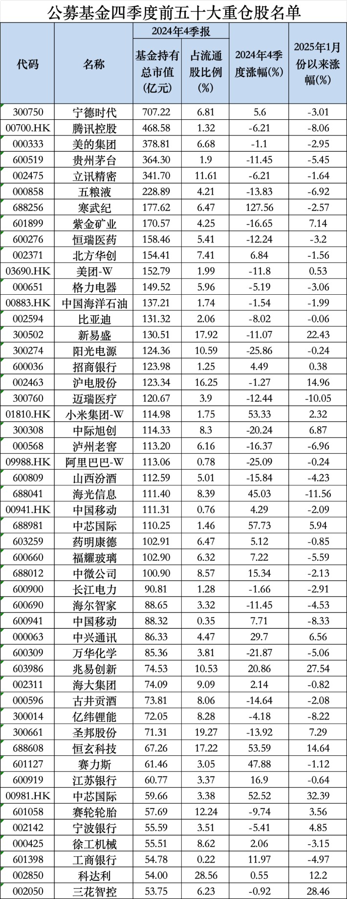 一季度公募基金重仓股_2021年公募基金重仓股_