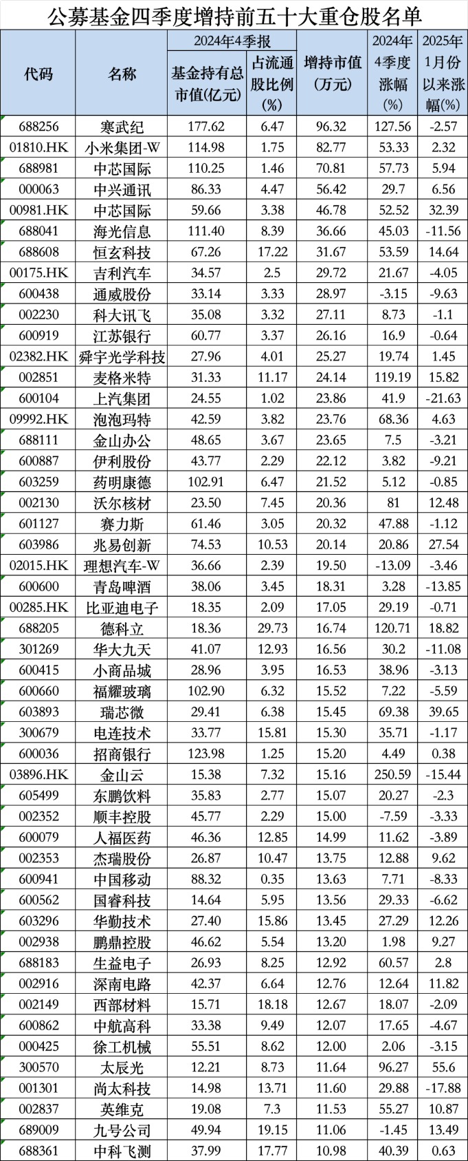 一季度公募基金重仓股__2021年公募基金重仓股