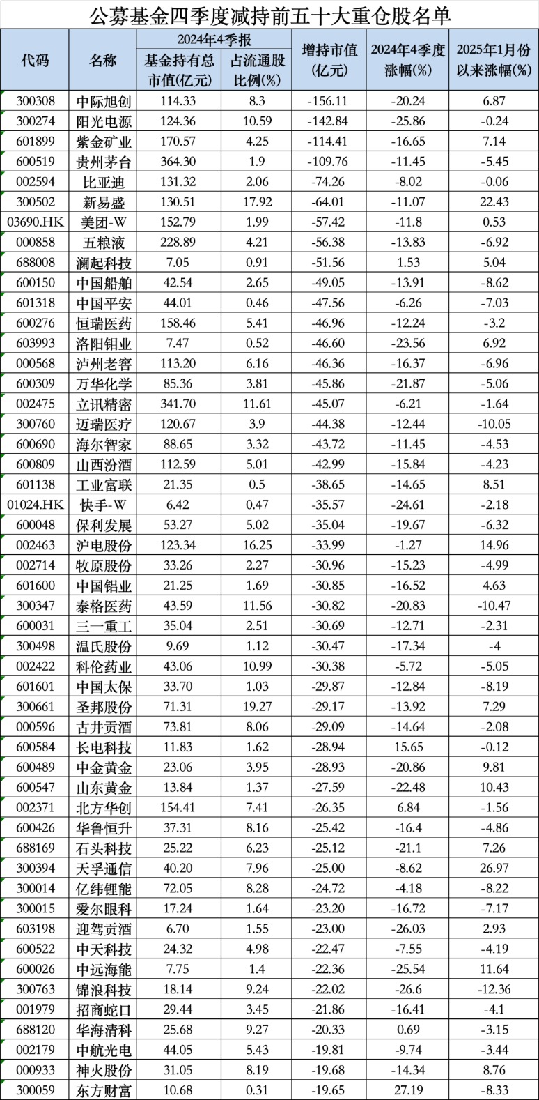 一季度公募基金重仓股__2021年公募基金重仓股