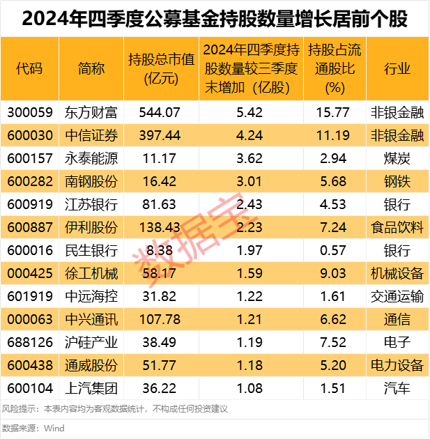 重仓各行业龙头的基金_基金重仓科技龙头_