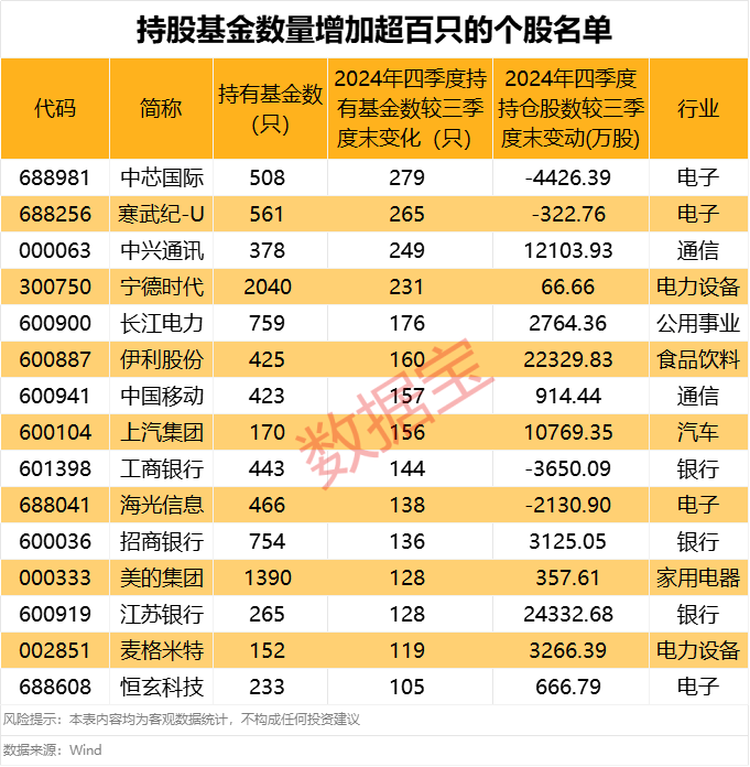 重仓各行业龙头的基金_基金重仓科技龙头_