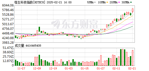 港股市场创近三年新高，恒生指数年内涨幅超17%，科技指数飙升31.14%