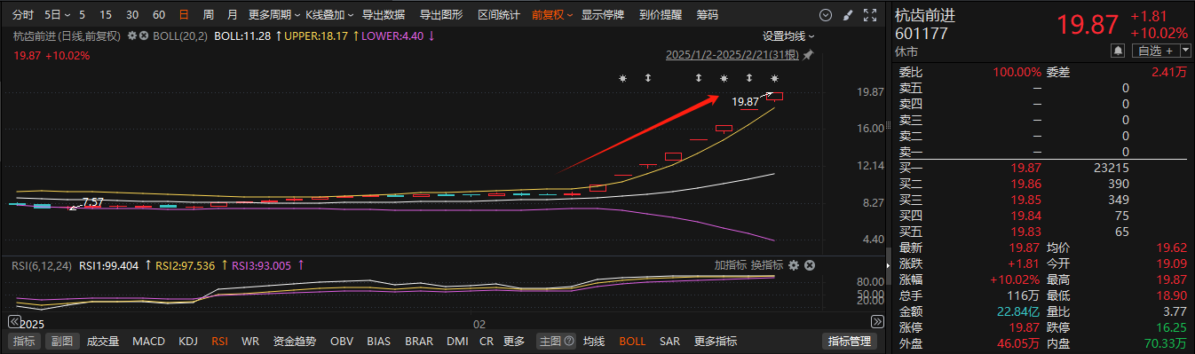 机器人概念股爆发：杭齿前进、新时达、中大力德等公司股票连续涨停