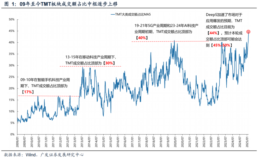 AI产业爆发与TMT成交额占比分析：2025年春节前后TMT成交额突破40%的新趋势