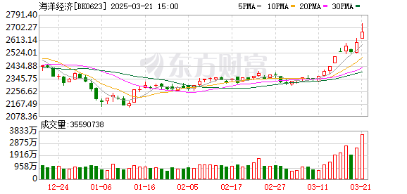 深海科技概念股涨停潮：神开股份7连板，海默科技、邵阳液压等均实现20CM两连板