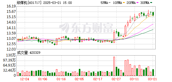 A股回购增持贷款稳步推进：郑煤机等5家公司获超1亿元专项贷款