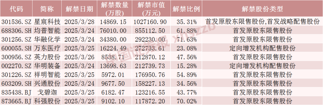 下周A股限售股解禁市值达402.38亿元，星宸科技解禁超100亿元