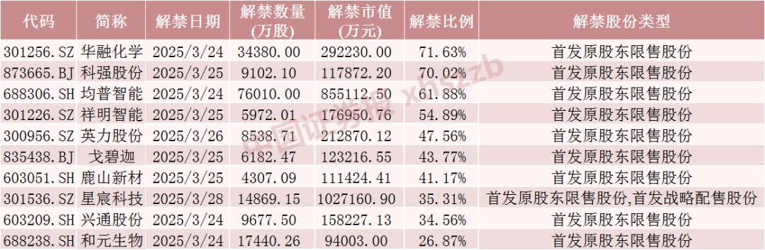 _下周42只股票解禁_下周解禁的股票