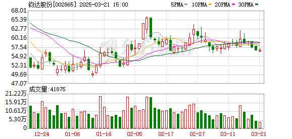 光伏行业寒冬下钧达股份业绩暴跌，员工规模骤减5000人