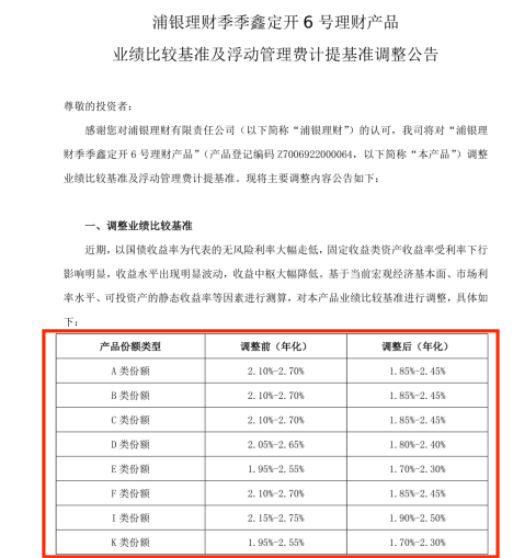 多家理财公司密集下调产品业绩比较基准，部分调整幅度超100个基点