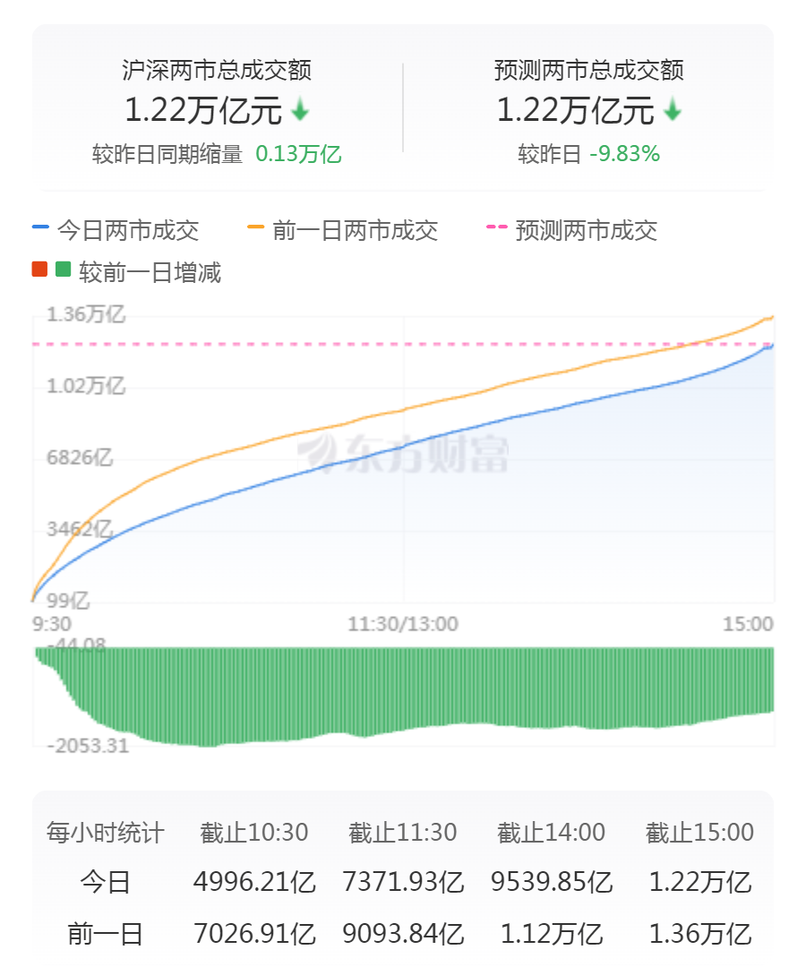 沪指暴跌逾5_股票科技指数_