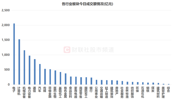 AI科技股集体爆发，计算机电子通信传媒板块成交额近5000亿元