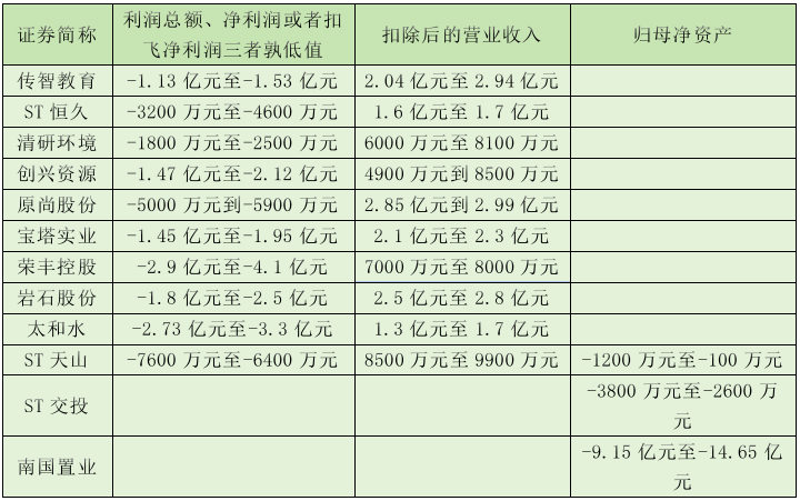 2024年上市公司退市风险警示：*ST九有等20余家公司面临财务困境