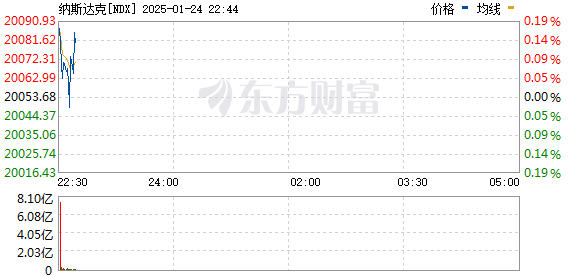 美股开盘：道指微跌，纳指和标普500创新高，和诺德因减肥药试验结果大涨近9%