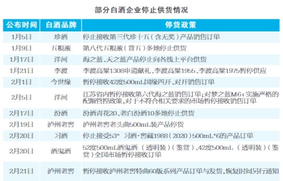 2023年初酒企停止部分产品供货行动解析：五粮液、泸州老窖等企业控量保价策略