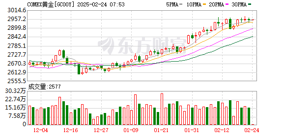 春节后资金加速涌入黄金ETF，华安黄金ETF规模逼近350亿元，专家提醒短期回调风险