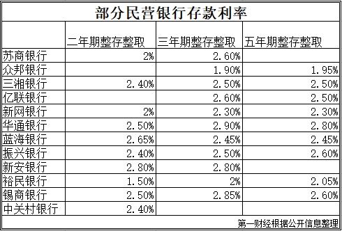 央行特种存款__民营银行存款利率高合法吗