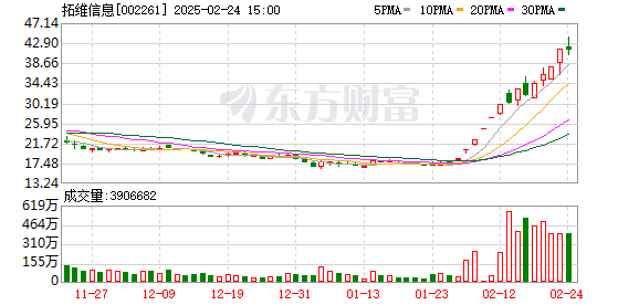 2月24日市场震荡调整：沪指跌0.18%，拓维信息成交额165.45亿元领跑A股