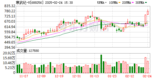 寒武纪股价再度创历史新高，月内累计上涨近36.4%刷新纪录