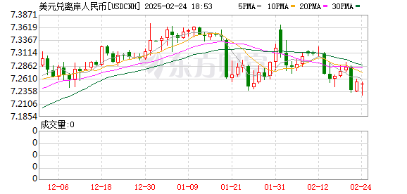 人民币对美元汇率突破7.23关口，跨境资金流入与市场信心提振助力升值