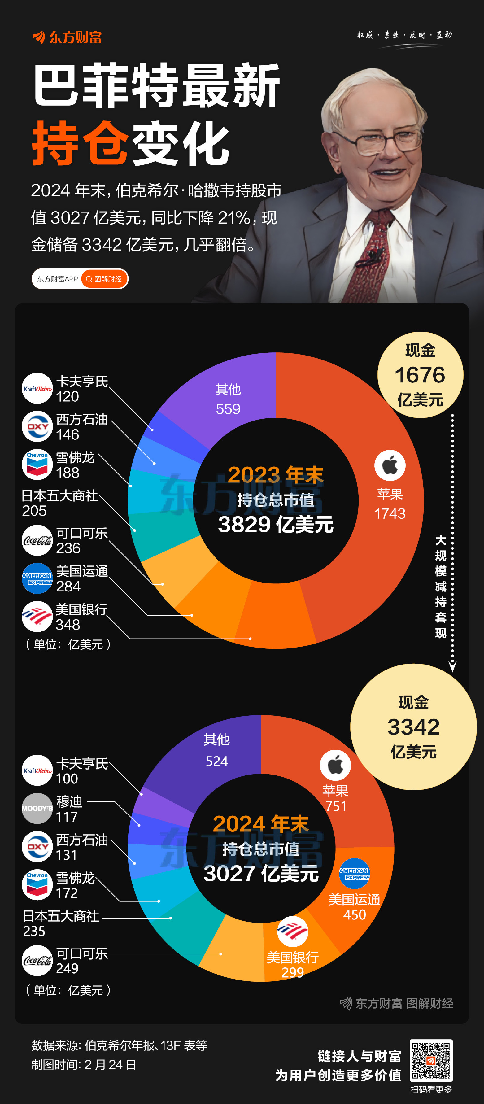 2024年伯克希尔·哈撒韦公司业绩报告：现金储备创新高，股票持仓大幅下降