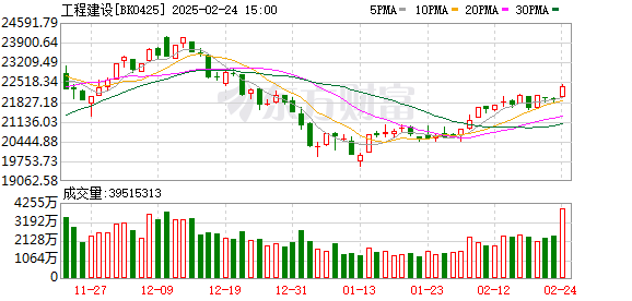 A股成交连续2日破2万亿，AI赛道降温基建板块能否起飞？华为鸿蒙概念股拓维信息领跑