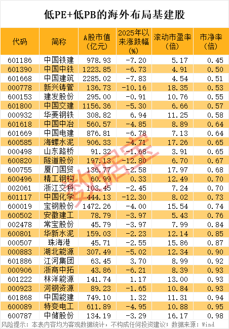 _逆市爆发！俄乌重建升温 机构资金出手抢筹龙头！低PE+低PB基建股出炉_逆市爆发！俄乌重建升温 机构资金出手抢筹龙头！低PE+低PB基建股出炉