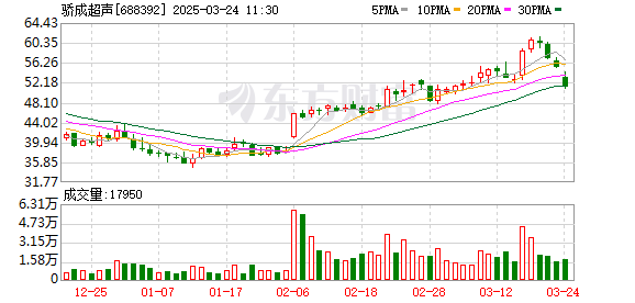 3月24日早盘市场动态：旅游酒店行业大幅拉升，海工装备概念强势，N矽电上市首日大涨244.30%