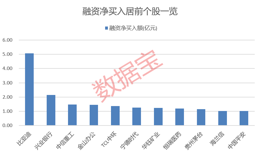 两市融资余额下降，超1400股获融资客逆市加仓，医药生物等行业受青睐