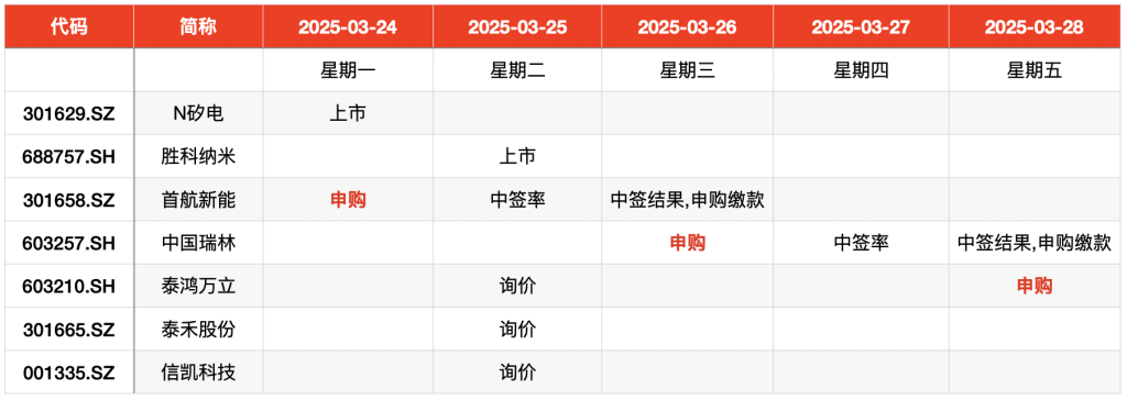 本周新股申购：首航新能、中国瑞林、泰鸿万立，特斯拉与宁德时代供应商泰鸿万立备受关注