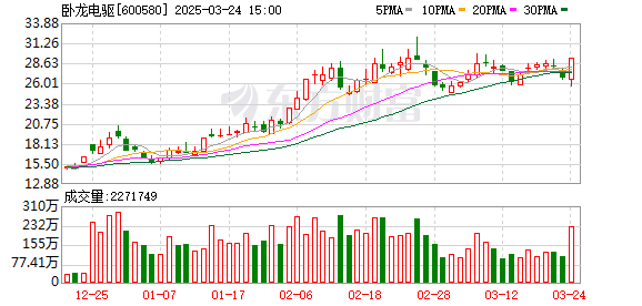 卧龙电驱股价涨停，与智元机器人战略合作推动智能机器人研发