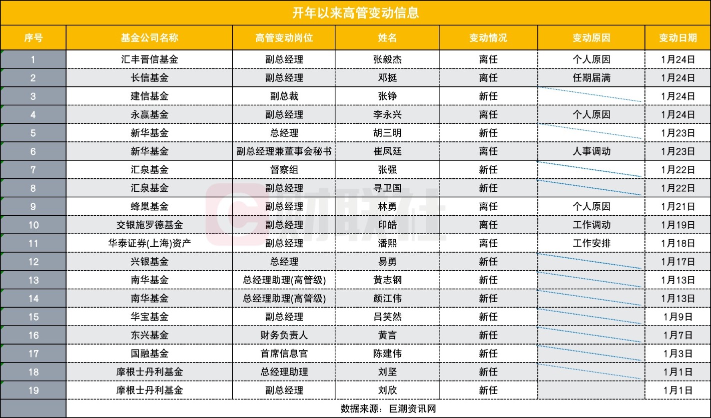 2025年公募基金行业高管变动频繁，中小型公募面临更大经营压力