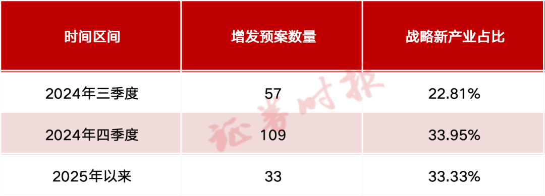 _A股重大信号！定增市场回暖 更加聚焦战略性新兴产业方向_A股重大信号！定增市场回暖 更加聚焦战略性新兴产业方向