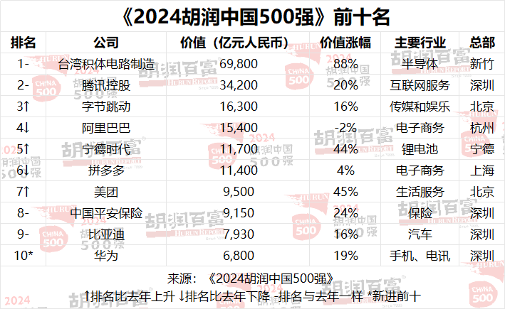 _腾讯5000亿助力华为_华为胡润