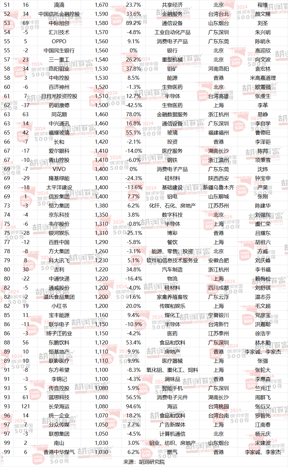 华为胡润__腾讯5000亿助力华为