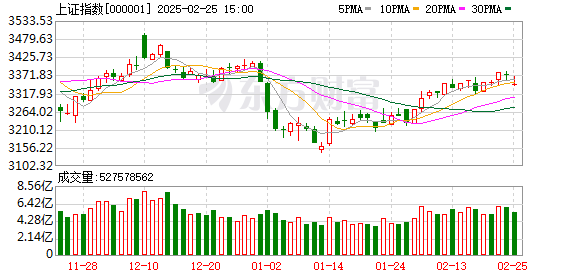 2月25日A股尾盘跳水：三大指数均跌超1%，汽车与机器人概念股逆市走强