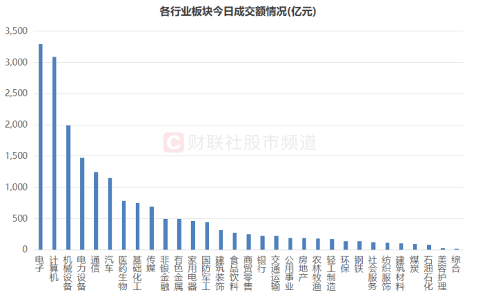 人工智能与机器人引领科技板块高热，TMT和机械设备成交额持续破万亿