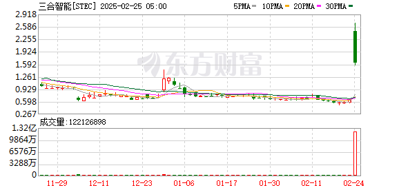 美股三大指数分化尾盘跳水，纳斯达克指数下跌1.2%，英伟达市值蒸发7364亿元