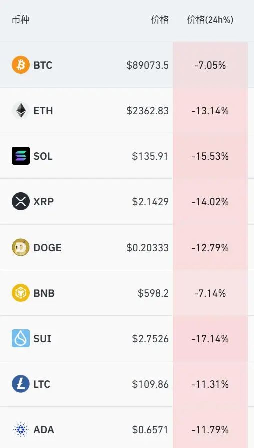比特币大跳水跌破90000美元，以太坊、狗狗币等全线大跌，36万人爆仓