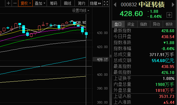 中证转债指数连续下跌，市场波动性加大，3月24日最大跌幅超1%