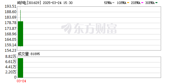 矽电股份上市首日股价大涨逾250%，中一签最高盈利6.9万元