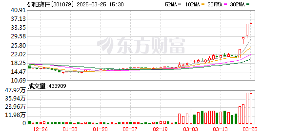 邵阳液压股价创新高，换手率居A股榜首，机构游资混战持续升温