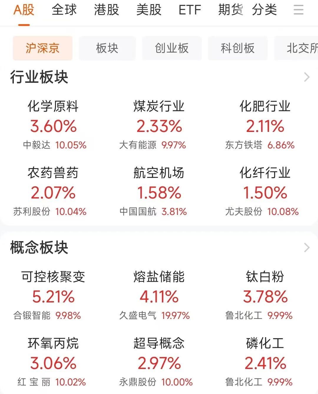 周二A股三大指数集体下跌，深成指领跌0.43%，化工板块表现活跃