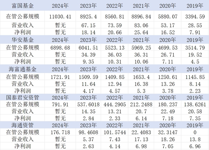 国泰君安与海通证券合并后，富国基金、海富通基金股权归属新进展