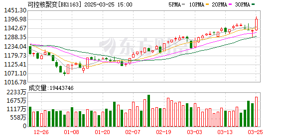 可控核聚变板块大爆发：3月25日概念股集体涨停，板块指数涨幅超5%