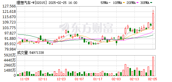 理想汽车公布首款纯电SUV i8外观造型，港股逆市大涨13%