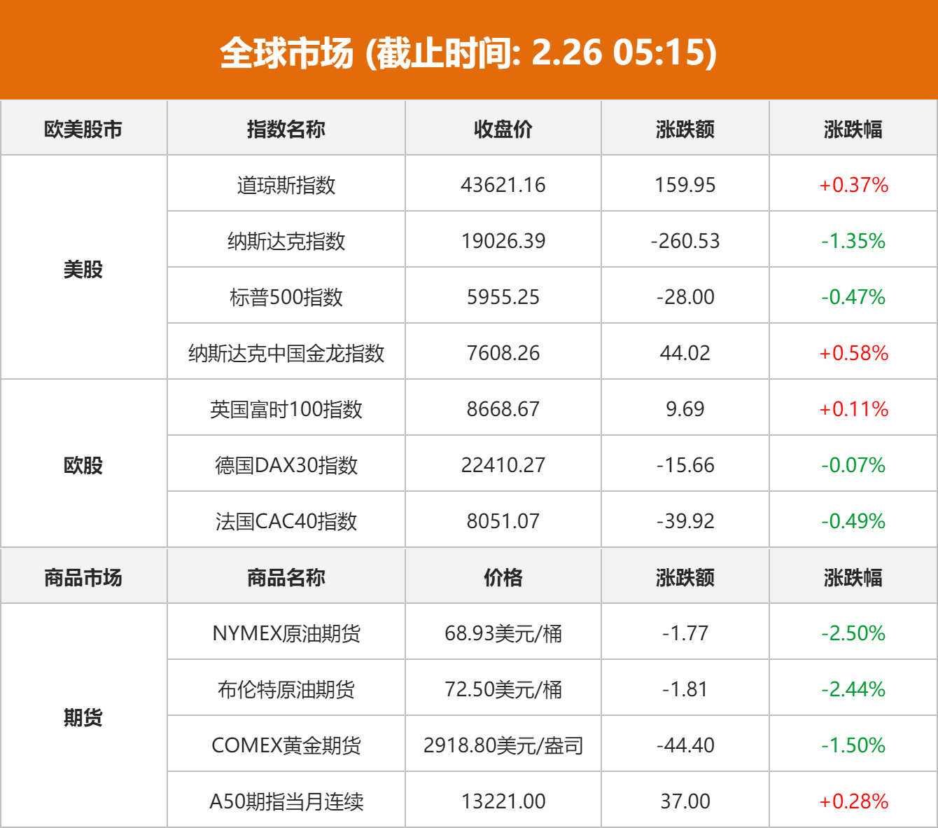 美股三大指数涨跌不一：道指上涨0.37%，纳指大跌1.35%，大型科技股普跌